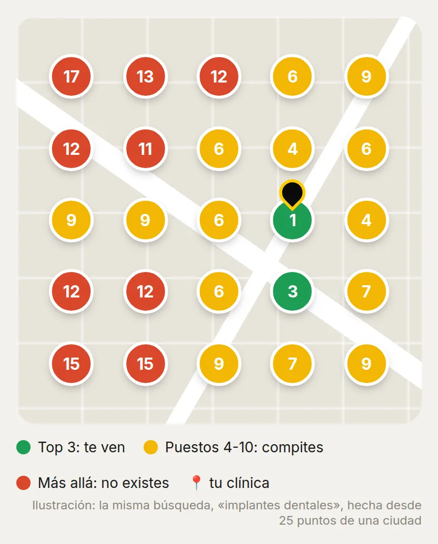 Ilustración de un mapa con 25 puntos de búsqueda: cerca de la clínica sale entre las tres primeras, a media distancia entre la cuarta y la décima, y lejos más allá del puesto diez