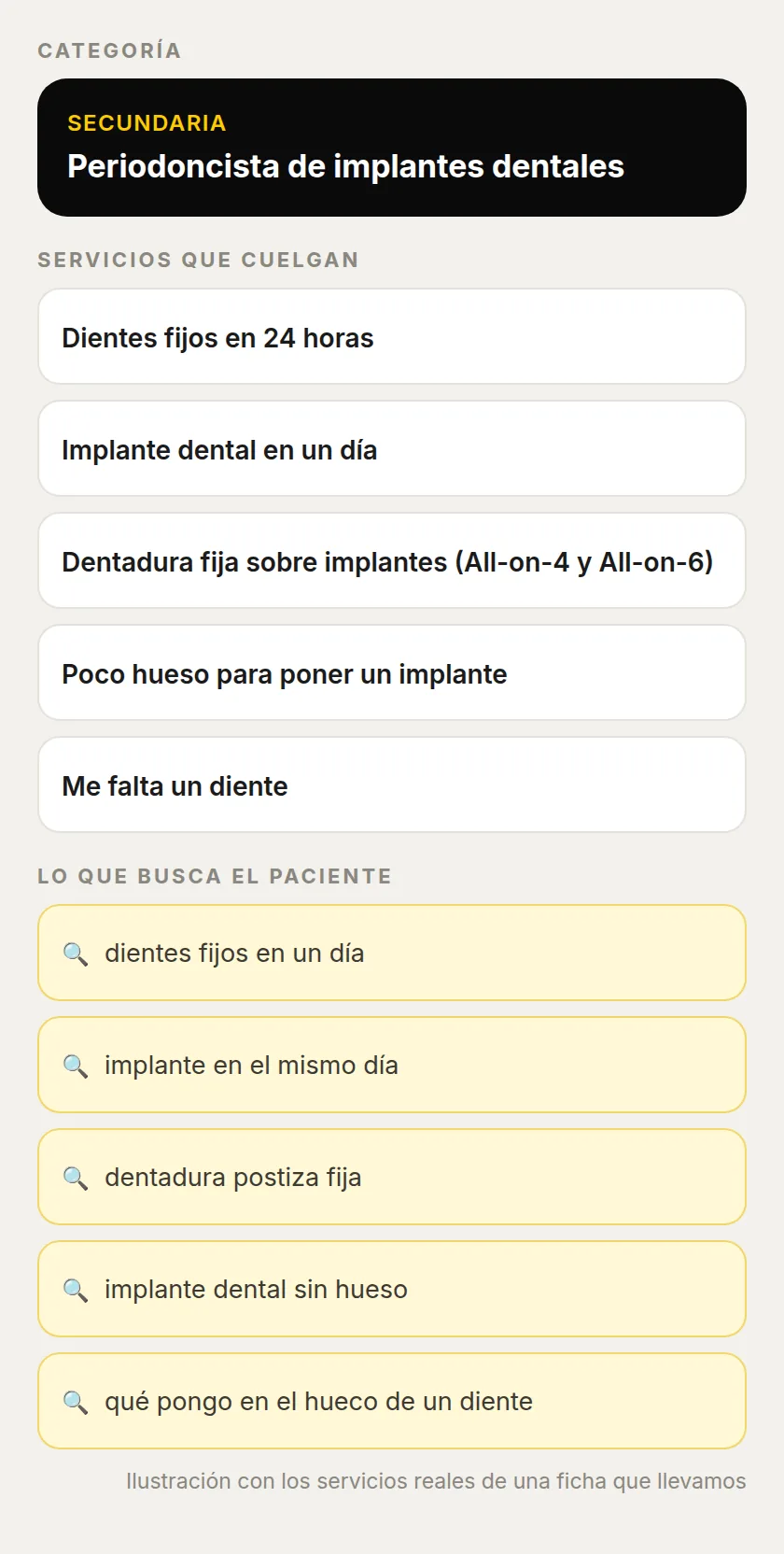 Esquema de la categoría «Periodoncista de implantes dentales» con sus servicios (dientes fijos en 24 horas, implante dental en un día, dentadura fija sobre implantes, poco hueso para poner un implante, me falta un diente) y las búsquedas del paciente que cubre cada uno