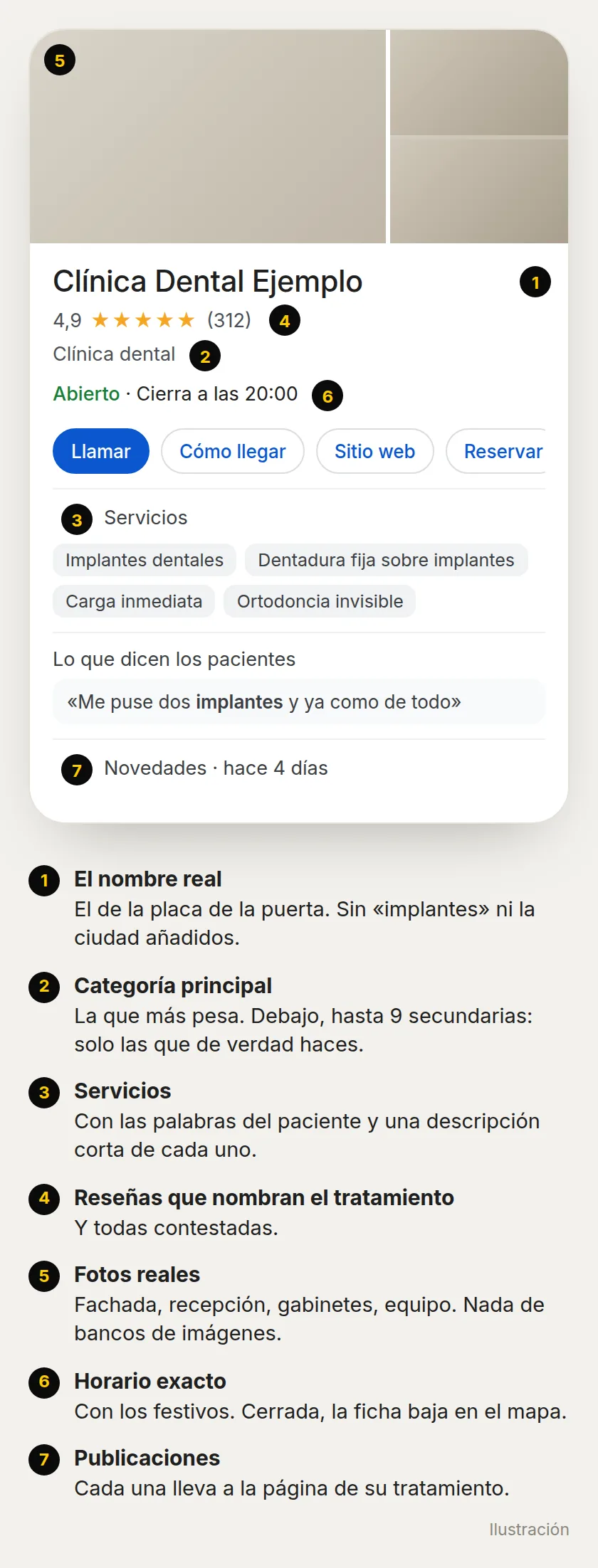 Ilustración de la ficha de Google de una clínica dental en el móvil, con siete partes numeradas: nombre, categoría, servicios, reseñas, fotos, horario y novedades