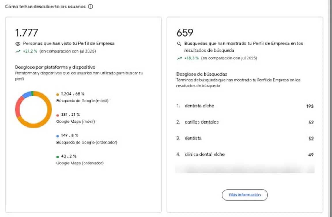 Captura del panel Rendimiento del Perfil de Empresa de Google de una clínica dental: 1.777 personas vieron la ficha en julio, 68 % desde la búsqueda de Google en el móvil, y las búsquedas que la mostraron, con «dentista elche» la primera